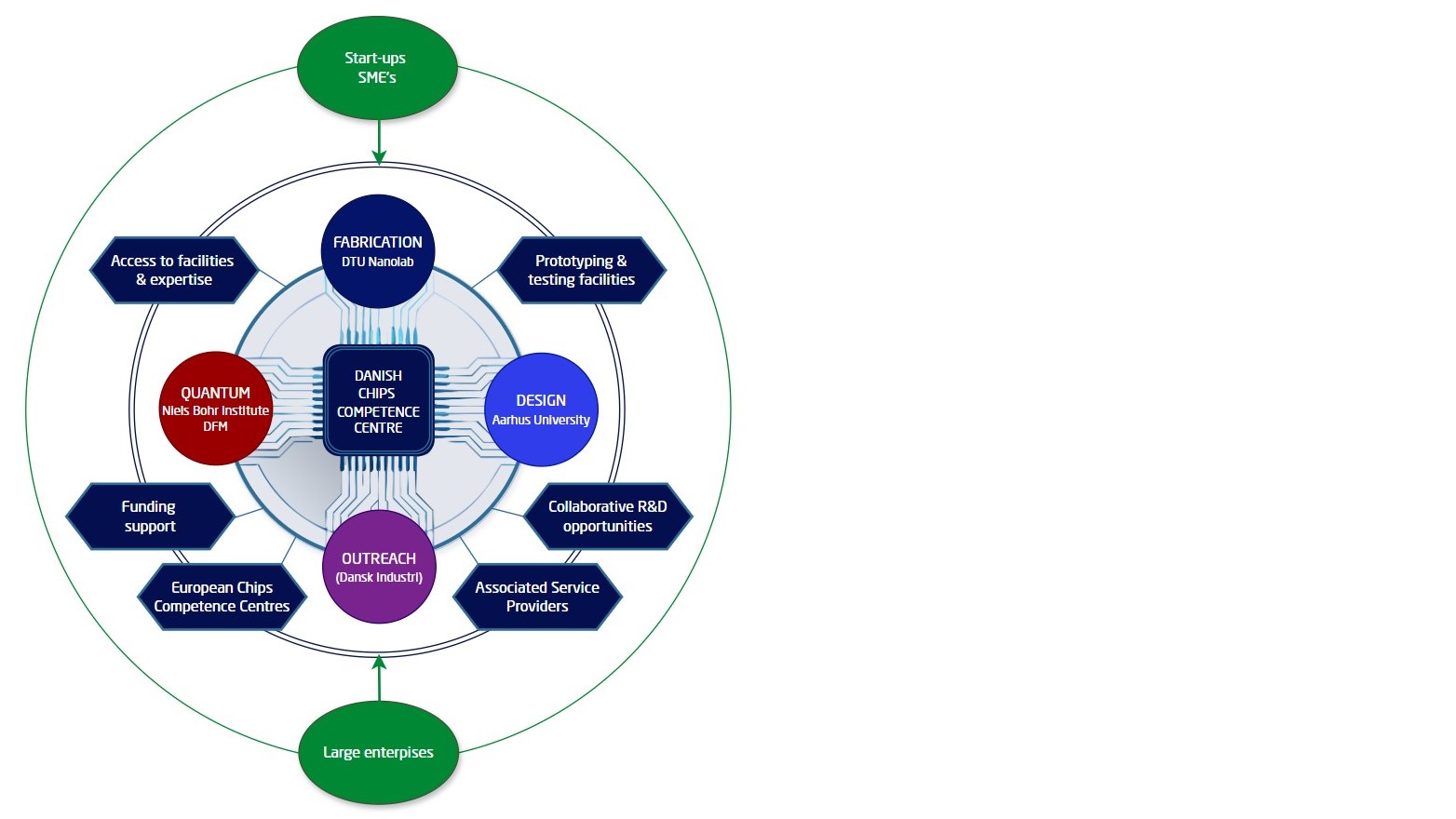 Danish Chip Competence Centre